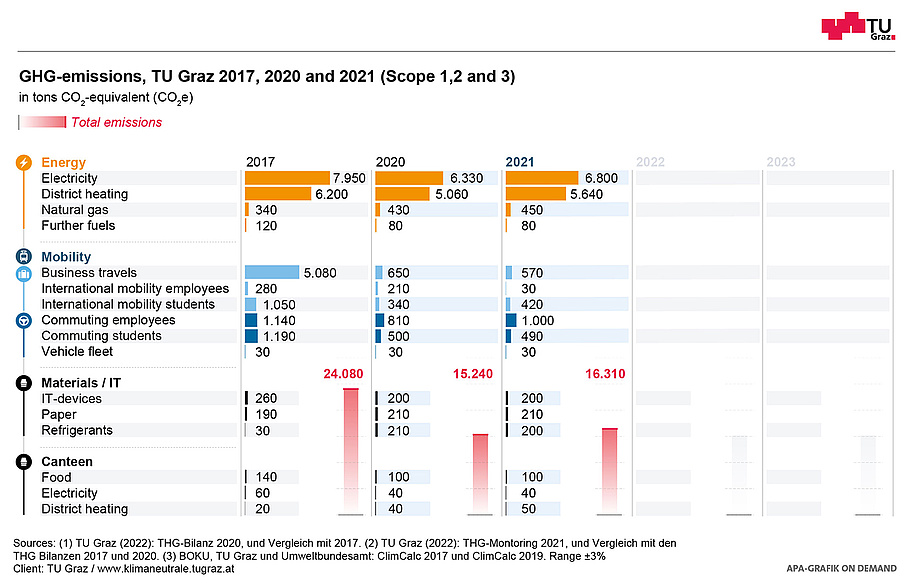 Grafische Darstellung der Treibhausgasbilanzen der TU Graz 2017 und 2020 in den Bereichen Energie, Mobilität und Material/IT.