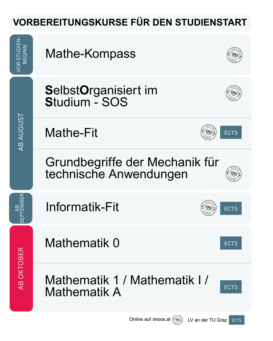 Überblick Vorbereitungskurse für den Studienstart