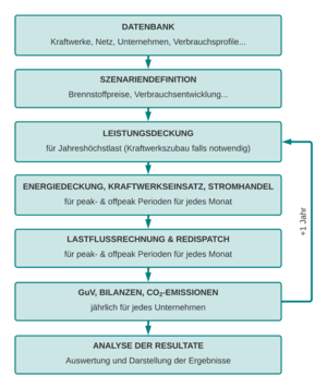 Darstellung des Programmablaufplanes von ATLANTIS. Erster Schritt: Festlegen der Datenbank mit Informationen zu Kraftwerken, Leitungen, Unternehmen, Verbrauch und so weiter. Zweiter Schritt: Definition des zu simulierenden Szenarios (Länder, Brennstoffpreise, Zuwachsraten und so weiter) Dritter Schritt: Berechnung der Leistungsdeckung zur Jahreshöchstlast und wenn nötig automatischer Kraftwerkszubau. Vierter Schritt: Berechnung der monatlichen Energiedeckung für Spitzen- und nicht Spitzen-Periode. Fünfter Schritt: Berechnung des Lastflusses und Redispatches für Spitzen- und nicht Spitzen-Periode. Sechster Schritt: Berechnung der Gewinn- und Verlusttabellen, Bilanzen und CO2-Emissionen je Unternehmen. Wenn Endjahr noch nicht erreicht: Zurück zu Schritt drei. Wenn Endjahr erreicht: Siebter Schritt: Auswertung und grafische Darstellung der Ergebnisse für jedes Unternehmen und eventuelle Spezialauswertungen.