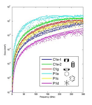 Results of scattering calculations for precipitation particles