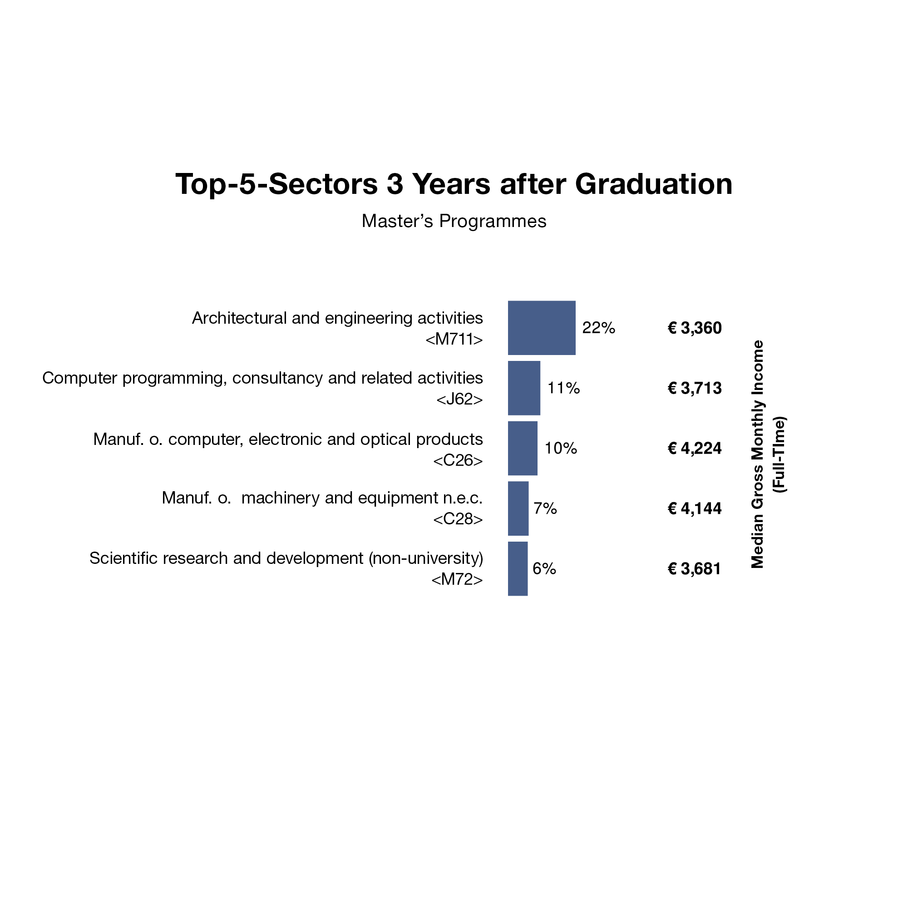 Chart of the top 5 industries 3 years after graduating with a master's degree at TU Graz