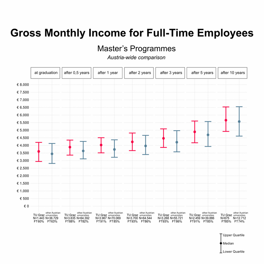 Chart on gross monthly income after the master's degree at TU Graz
