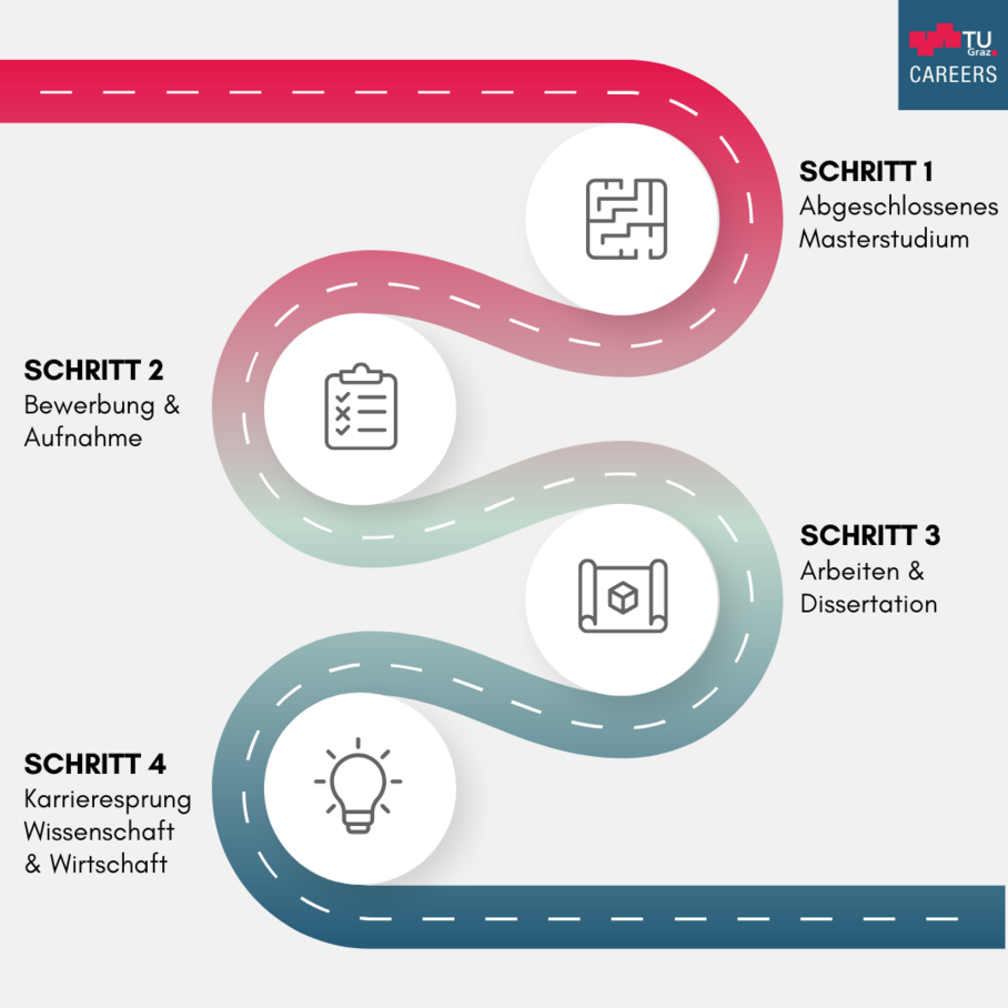 Grafik mit den Schritten um Universitätsassistent*in zu werden