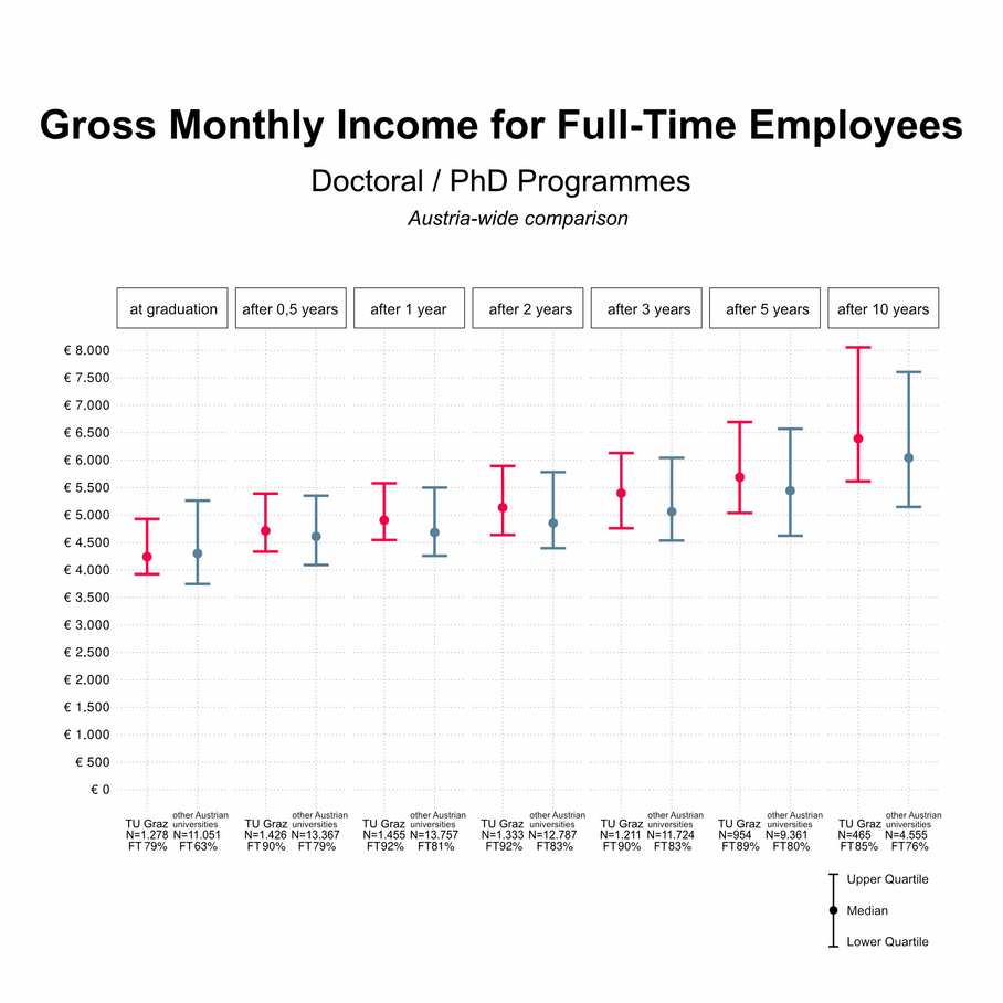 Chart on gross monthly income after doctoral degree at TU Graz