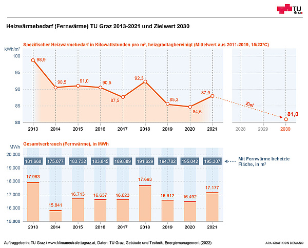 Grafische Darstellung des Heizwärmebedarfs (Fernwärme) an der TU Graz 2013-2021 und Zielwert 2030.