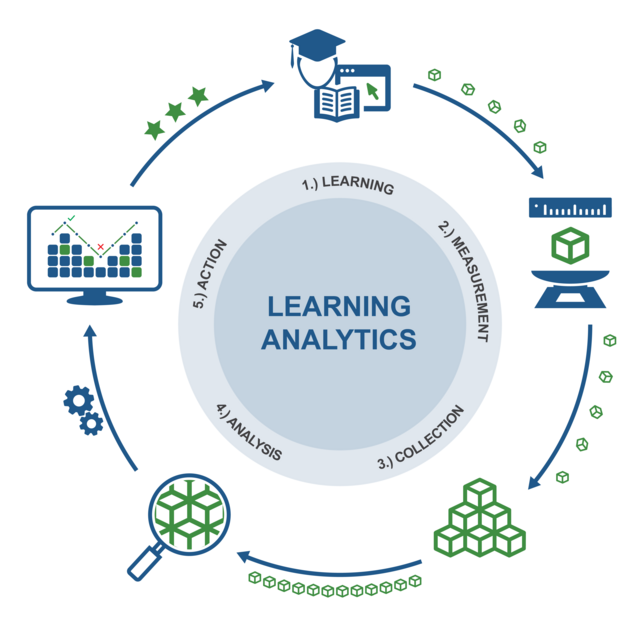 Illustration of the Learning Analytics cycle with the steps learning, measurement, data collection, analysis and resulting actions.