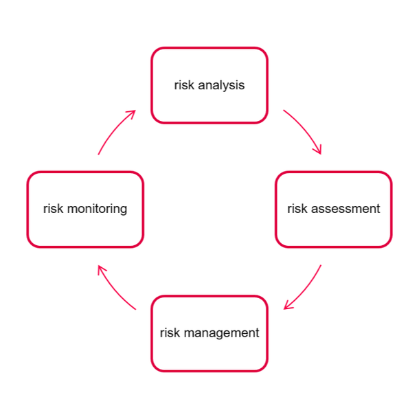 Graphic shows 4 rectangles connected with arrows. Texts in the rectangles: risk analysis, risk assessment, risk management, risk monitoring.