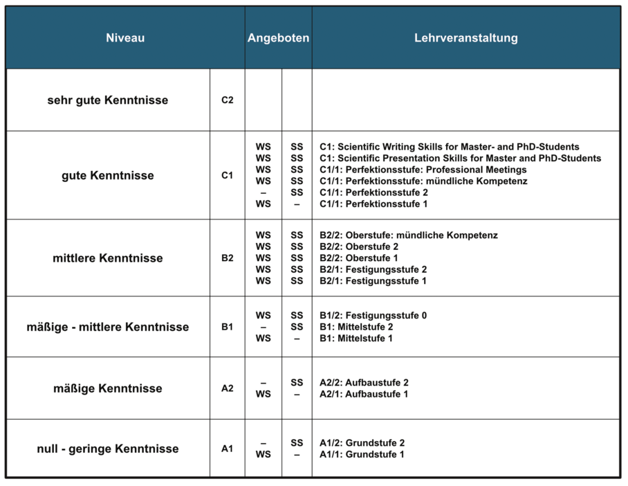 Niveaustufen der Sprachkurse an der TU Graz. Bildquelle: TU Graz