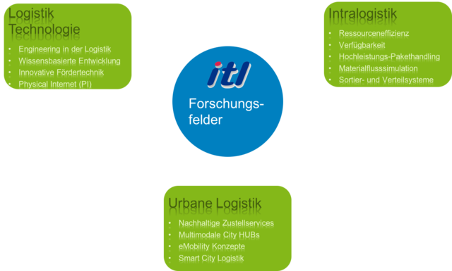 ITL Forschungsfelder