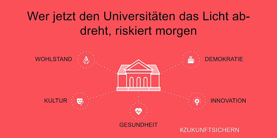 Grafische Darstellung: Wer jetzt den Universitäten das Licht abdreht, riskiert morgen: Wohlstand, Gesundheit, Innovation, Kultur, Demokratie. Zukunft sichern.