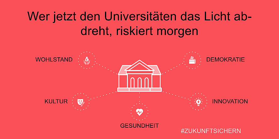 Grafische Darstellung: Wer jetzt den Universitäten das Licht abdreht, riskiert morgen: Wohlstand, Gesundheit, Innovation, Kultur, Demokratie. Zukunft sichern.