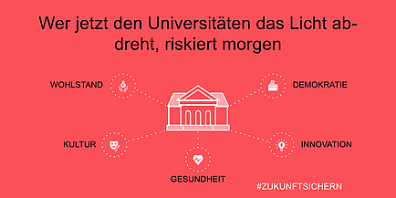 Grafische Darstellung: Wer jetzt den Universitäten das Licht abdreht, riskiert morgen: Wohlstand, Gesundheit, Innovation, Kultur, Demokratie. Zukunft sichern.