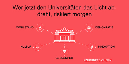Grafische Darstellung: Wer jetzt den Universitäten das Licht abdreht, riskiert morgen: Wohlstand, Gesundheit, Innovation, Kultur, Demokratie. Zukunft sichern.