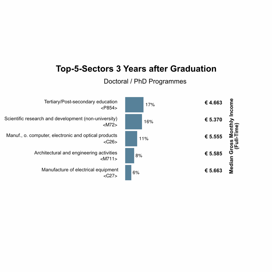 Chart of the top 5 industries 3 years after completing a PhD at TU Graz
