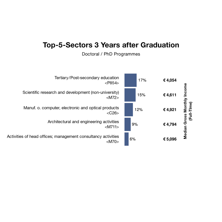 Chart of the top 5 industries 3 years after completing a PhD at TU Graz
