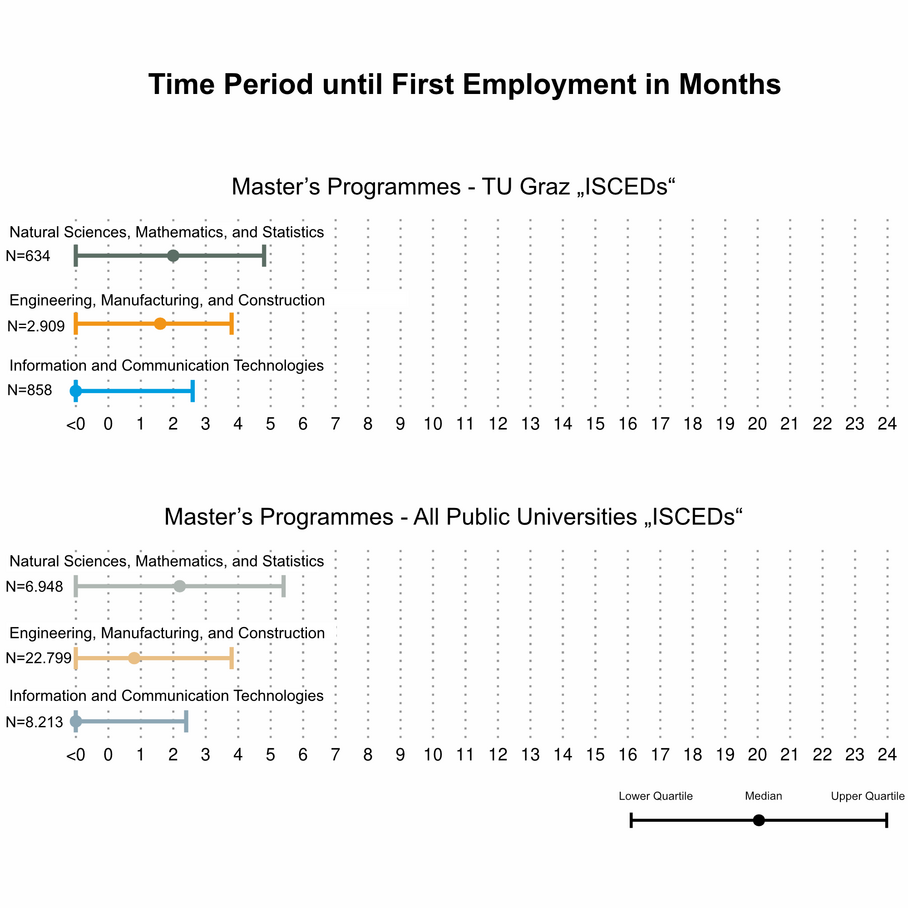 Chart on the duration until the 1st job after a master's degree at TU Graz