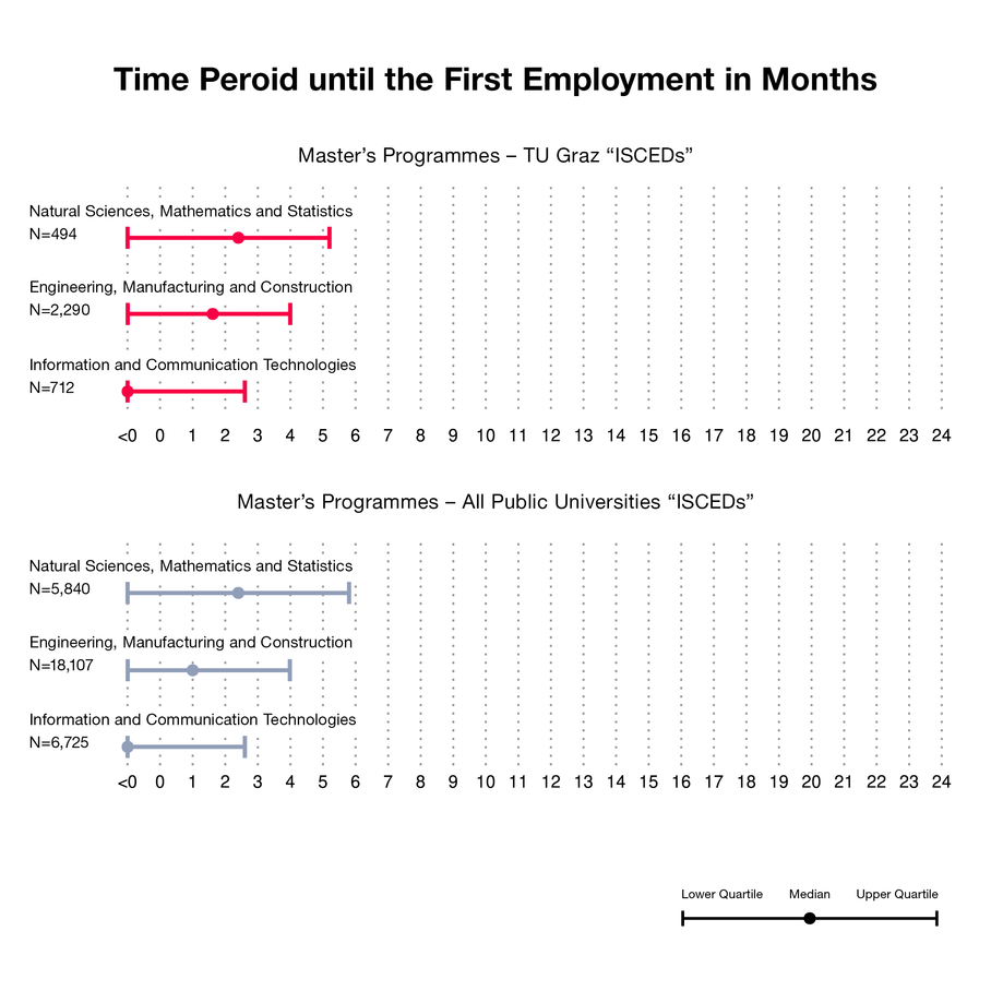 Chart on the duration until the 1st job after a master's degree at TU Graz