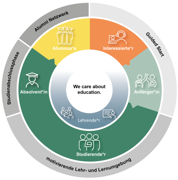 Student Life Cycle der TU Graz mit den Phasen "Interessierte*r", "Anfänger*in", "Studierende*r", "Absolvent*in" und "Alumnus*a"