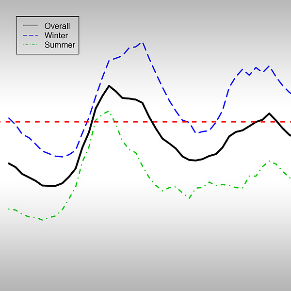 Ein Liniendiagramm: schwarz = Overall, blau = Winter, grün = Summer. Bildquelle: TU Graz/Institut für Statistik