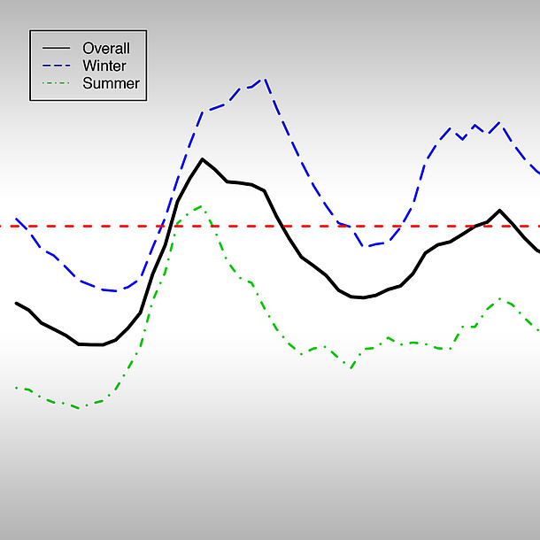 A line chart: black = overall, blue = winter, green = summer. Photo source: TU Graz/ Institute of Statistics