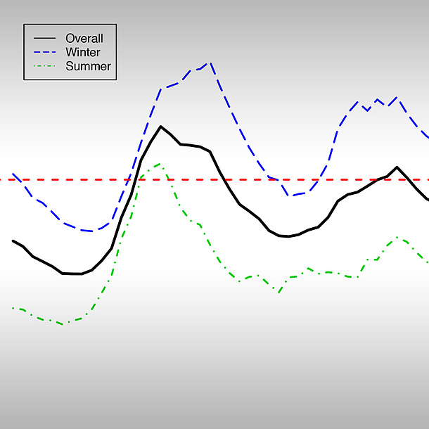 Ein Liniendiagramm: schwarz = Overall, blau = Winter, grün = Summer. Bildquelle: TU Graz/Institut für Statistik