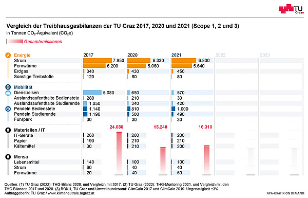 Grafische Darstellung der Treibhausgasbilanz der TU Graz 2017, 2020, und 2021 in den Bereichen Energie, Mobilität und Material/IT.