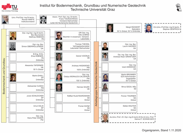 Organisation chart