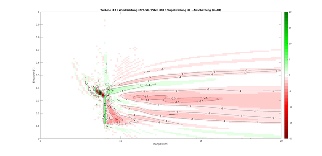 Simulationsergebnis der elektromagnetischen Abschattungswirkung einer Windturbine