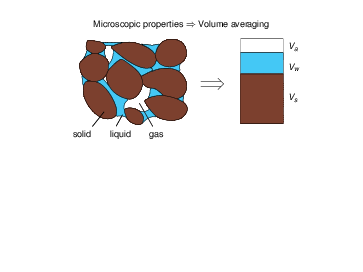 The image shows the modeling of macroscopic properties by means of averaging over the volume.