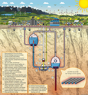 The diagram shows the basic structure of a pumped storage power plant in combination with a thermal energy storage system. 