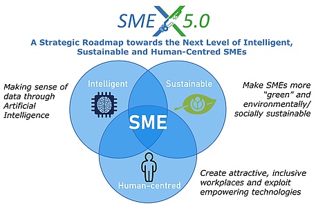 Neues EU Projekt: „SME 5.0“