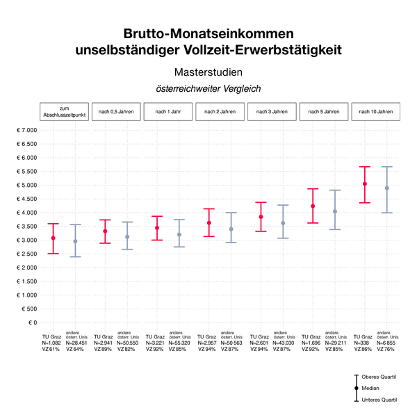 Grafik über Brutto-Monatseinkommen nach dem Master-Abschluss an der TU Graz