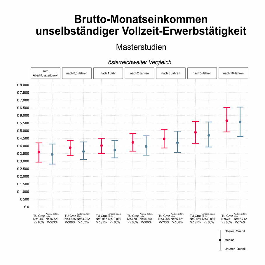 Grafik über Brutto-Monatseinkommen nach dem Master-Abschluss an der TU Graz