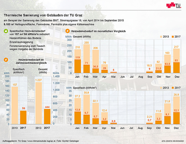 Grafische Darstellung der Vebesserungen durch thermische Sanierung von Gebäuden der TU Graz