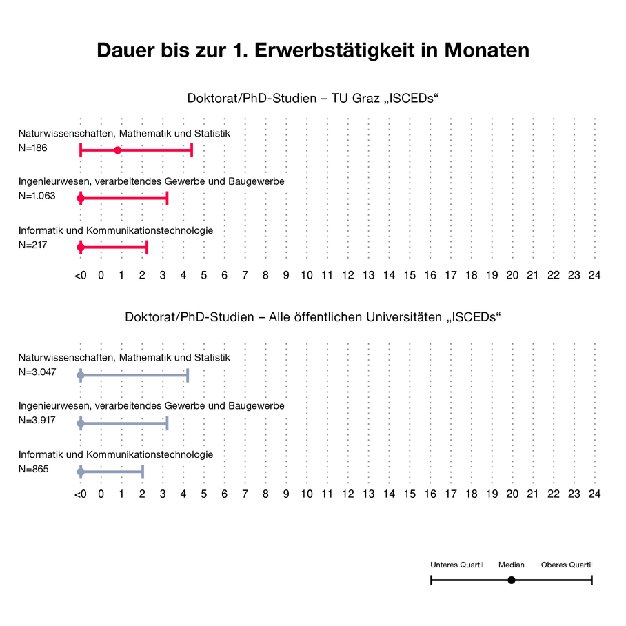 Grafik über die Dauer bis zur 1. Erwerbstätigkeit nach Doktoratsabschluss an der TU Graz