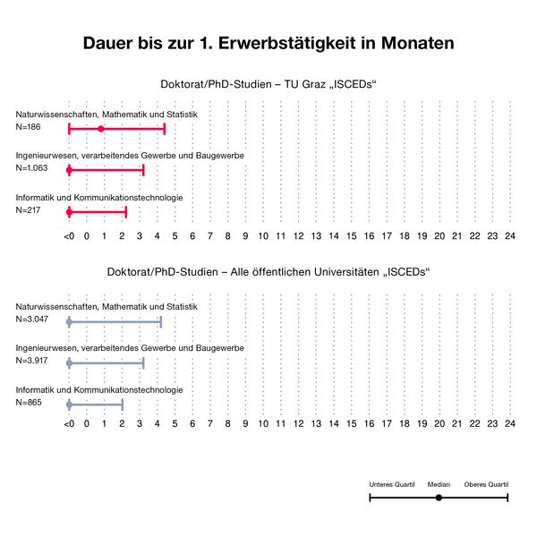 Grafik über die Dauer bis zur 1. Erwerbstätigkeit nach Doktoratsabschluss an der TU Graz