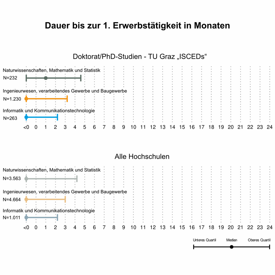 Grafik über die Dauer bis zur 1. Erwerbstätigkeit nach Doktoratsabschluss an der TU Graz