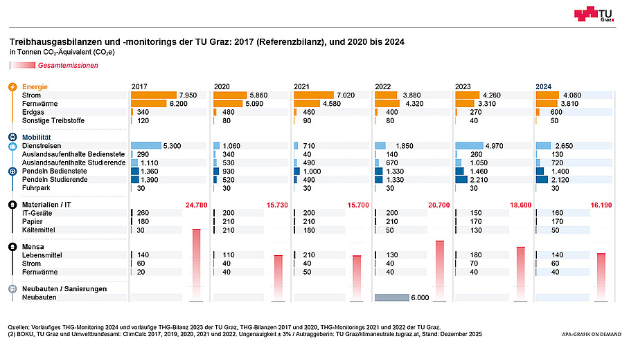Grafische Darstellung der Treibhausgasbilanzen der TU Graz