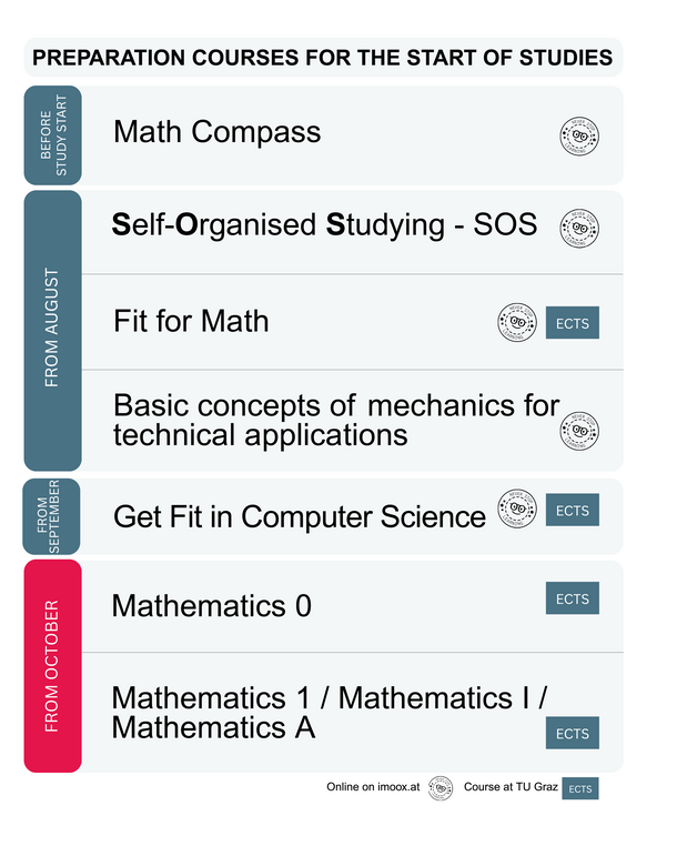 Overview of preparation courses for the start of studies.