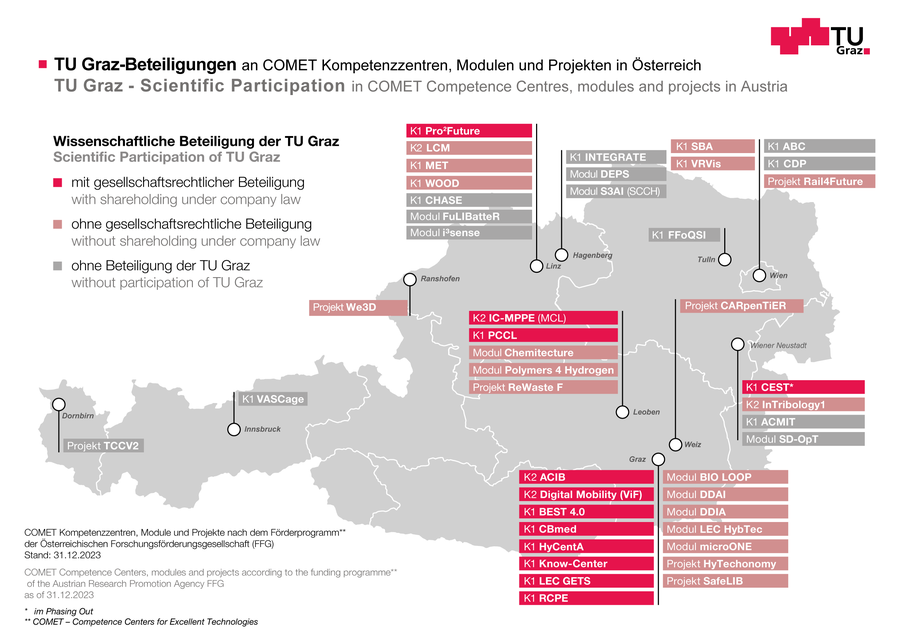 Grafik zur Beteiligung der TU Graz an COMET Kompetenzzentren und K-Projekten in Österreich. Bildquelle: TU Graz