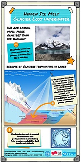 An info graphic detailing that glaciers have lost more ice than estimated