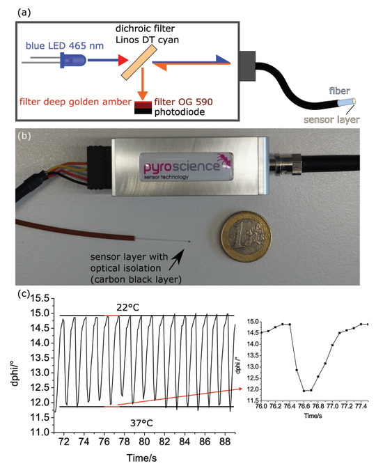 ACFC Optical temperature sensors