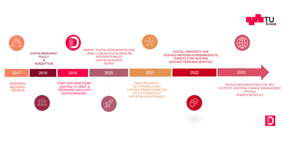 Eine Zeitleiste bildet die Schritte des Digitalisierungsprojektes an der TU Graz ab. Bildquelle: TU Graz