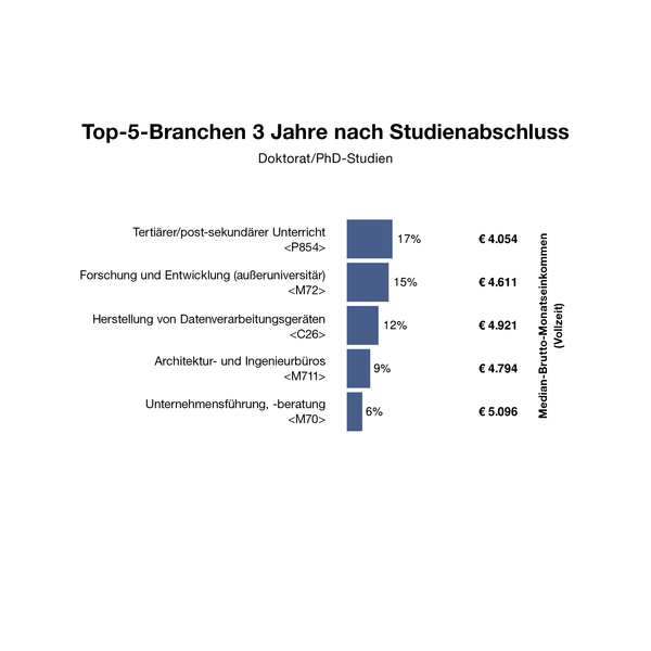 Grafik der Top 5 Branchen 3 Jahre nach Doktoratsabschluss an der TU Graz
