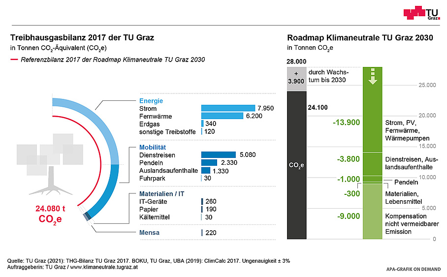 Grafische Darstellung der Treibhausgasbilanz der TU Graz und Reduktionsmaßnahmen bis 2030