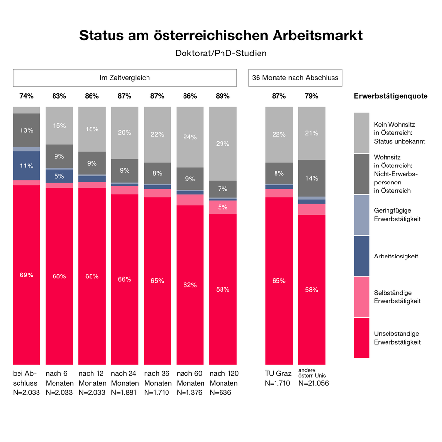 Grafik über die Erwerbstätigenquote von Absolvent*innen von Doktorats/PhD-Studien der TU Graz