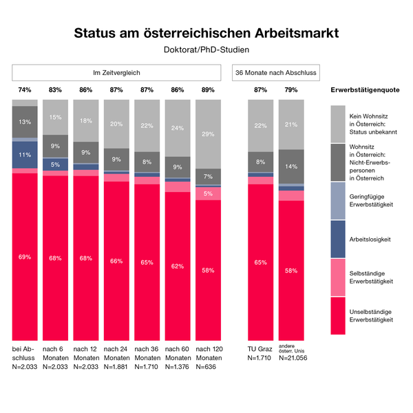 Grafik über die Erwerbstätigenquote von Absolvent*innen von Doktorats/PhD-Studien der TU Graz