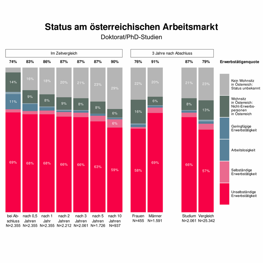 Grafik über die Erwerbstätigenquote von Absolvent*innen von Doktorats/PhD-Studien der TU Graz
