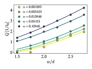 Particle flow rate versus orifice width. α is a measure of how deformable (soft) particles are. We can see that the more they are deformable, the quicker they flow.