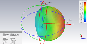 3D - Visualisation of the antenna gain of a Yagi-Uda antenna